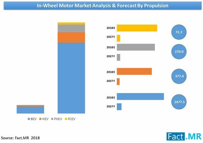 In-wheel Motor Market