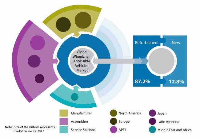 Wheelchair Accessible Vehicle Market