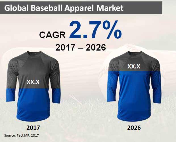 Baseball Apparel Market 2026: Provides Growth Forecast