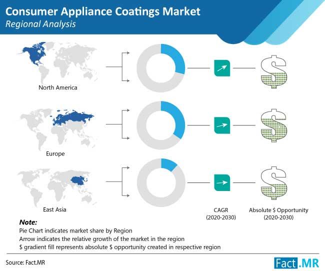 Consumer Appliance Coatings Market 2020 to 2030: Detailed