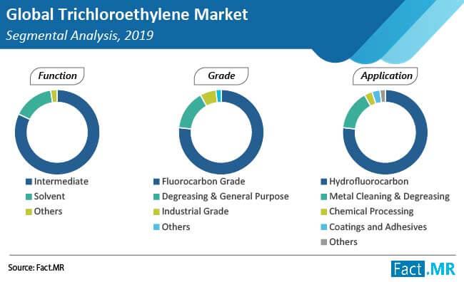Trichloroethylene Market