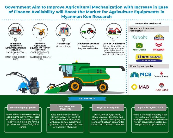 Myanmar Agriculture Machinery Market, Myanmar Agriculture