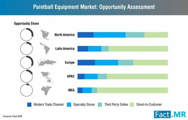Paintball Equipment Market