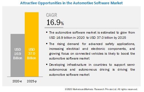 Automotive Software Market Competitive Analysis with Growth Forecast Till 2025