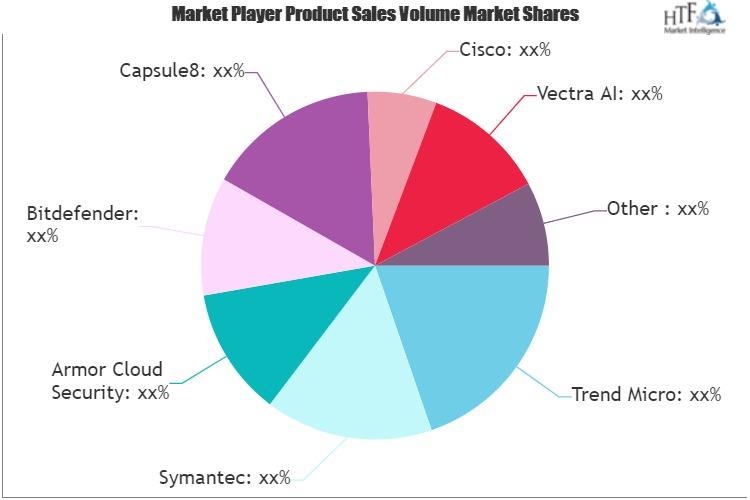 Extended Detection and Response (XDR) Platform Market