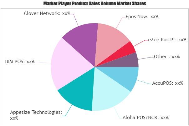 Restaurant POS System Market