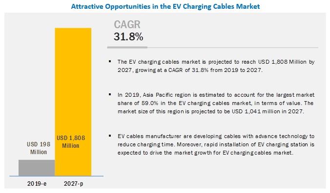 Attractive Opportunities in Electric Vehicle Charging Cables Market
