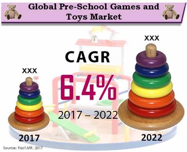 Pre-School Games and Toys Market