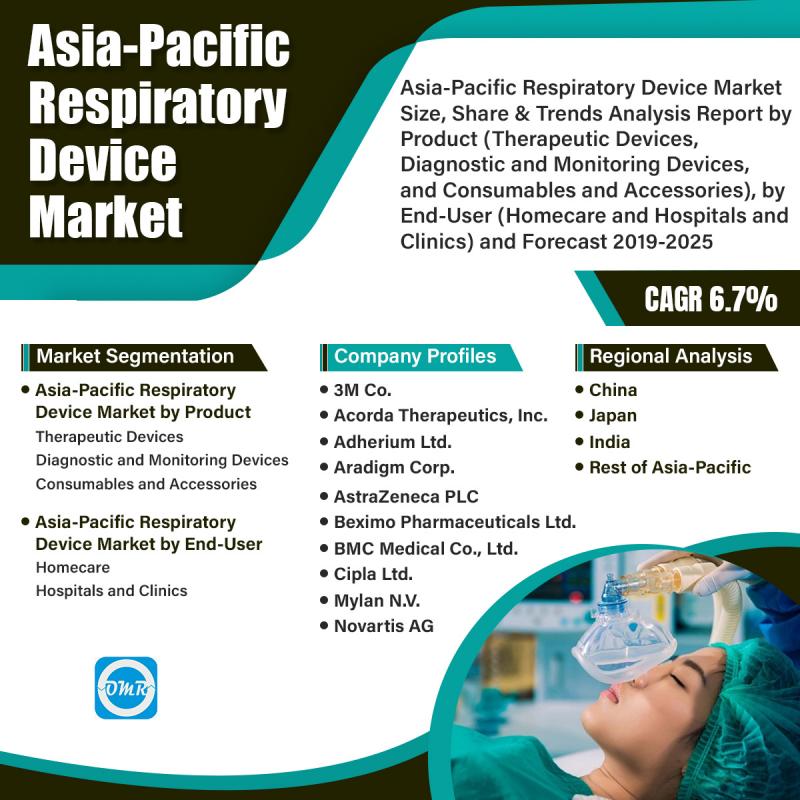 Asia-Pacific Respiratory Device Market Growth, Size, Share,