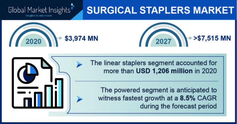 Surgical Staplers Market