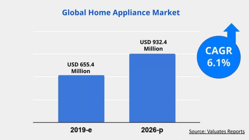 Household appliance market trends