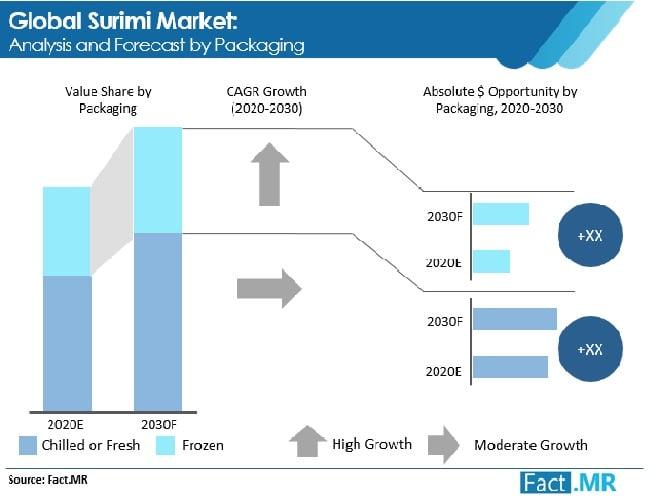 Surimi Market