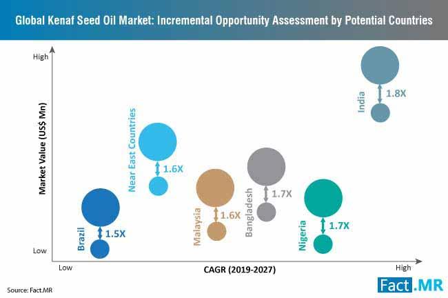 Kenaf Seed Oil Market