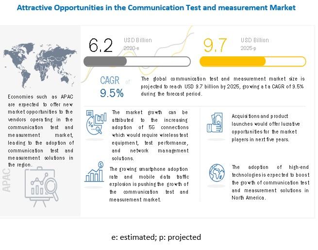 Communication Test and Measurement Market