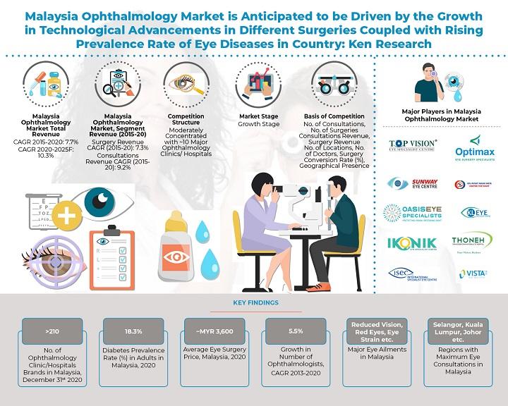 Ophthalmology Market in Malaysia, Ophthalmology Industry