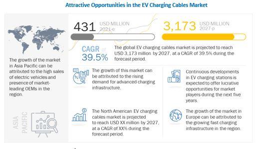 Attractive Opportunities in EV Charging Cables Market