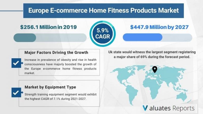 Europe E-Commerce Home Fitness Products Market Size 2027