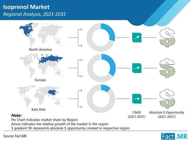 Isoprenol Market