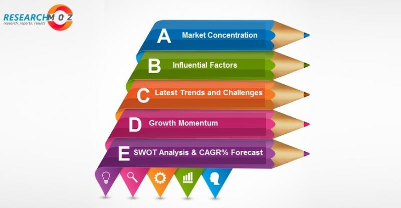 Powder Bed Fusion Market 2021 : Future Challenges and Industry