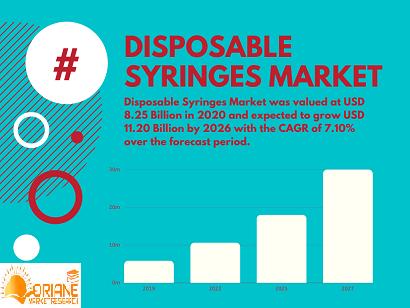 Disposable Syringes Market Report Revenue by Growth (2019-2027) and Analysis , Forecast (2020-2025) by Product Type.