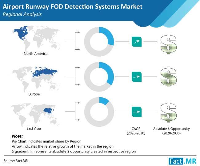 Airport Runway FOD Detection Systems