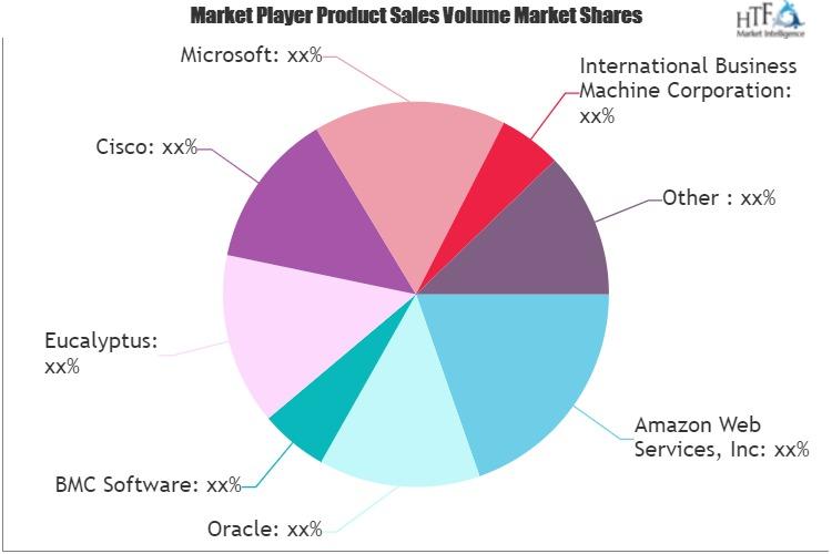 Private Cloud Market