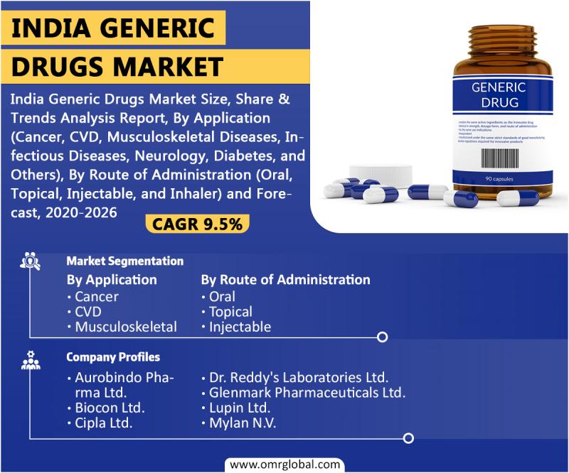 India Generic Drugs Market Size & Growth Analysis Report,