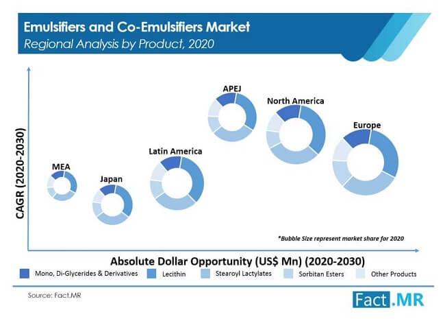 Emulsifiers and Co-Emulsifiers