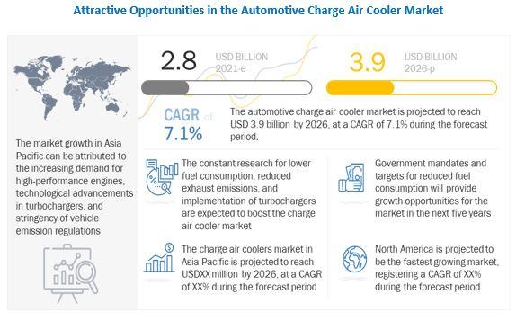 Attractive Opportunities in Automotive Charge Air Cooler Market
