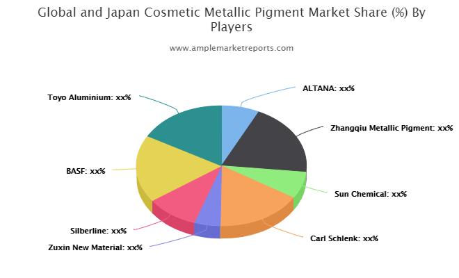 Cosmetic Metallic Pigment Market