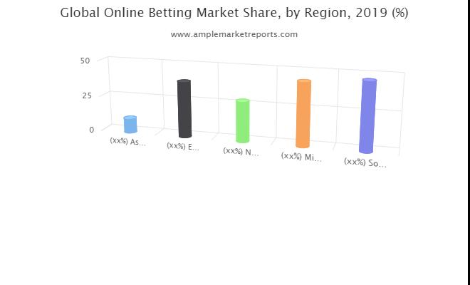 Online Betting Market