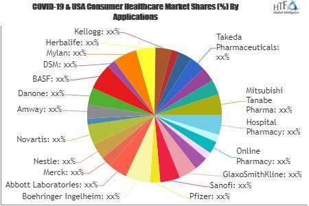 Consumer Healthcare Market