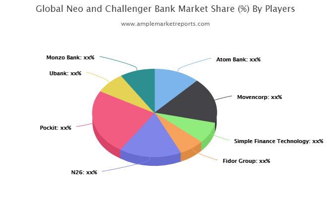 Challenger and neo-banks in Brazil •