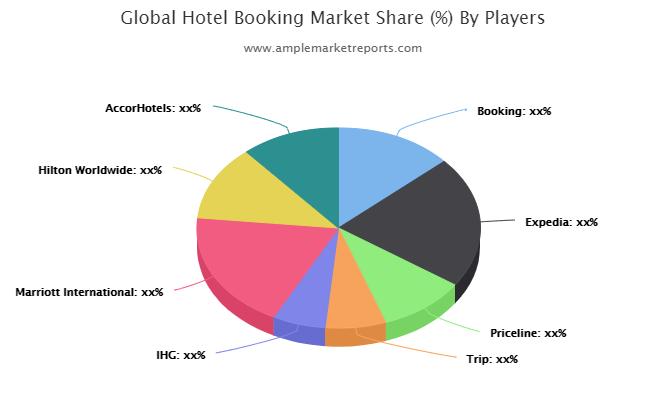 Hotel Booking Market