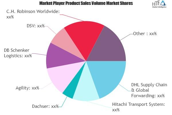 Logistics Services 4PL Market