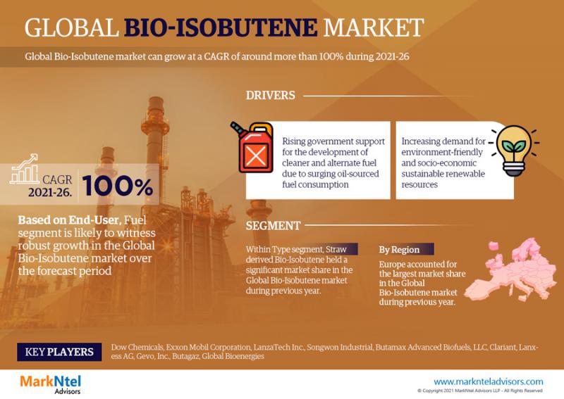 Here’s how the Global Bio-Isobutene Market is Astronomically