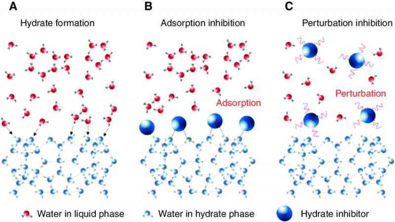 Hydrate Inhibitors Market