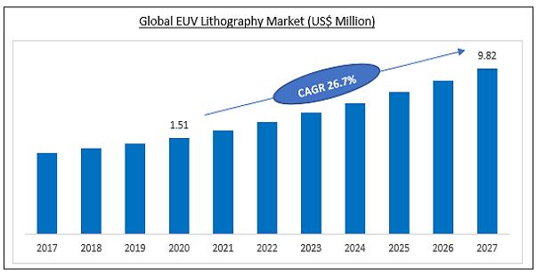 EUV Lithography Market