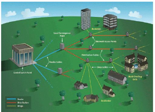 Global Fibre to the Home (FTTH) Market