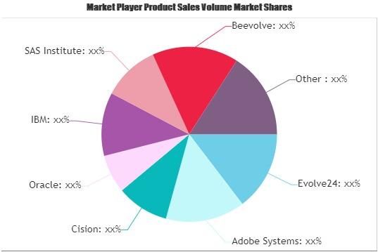 Social Business Intelligence Market