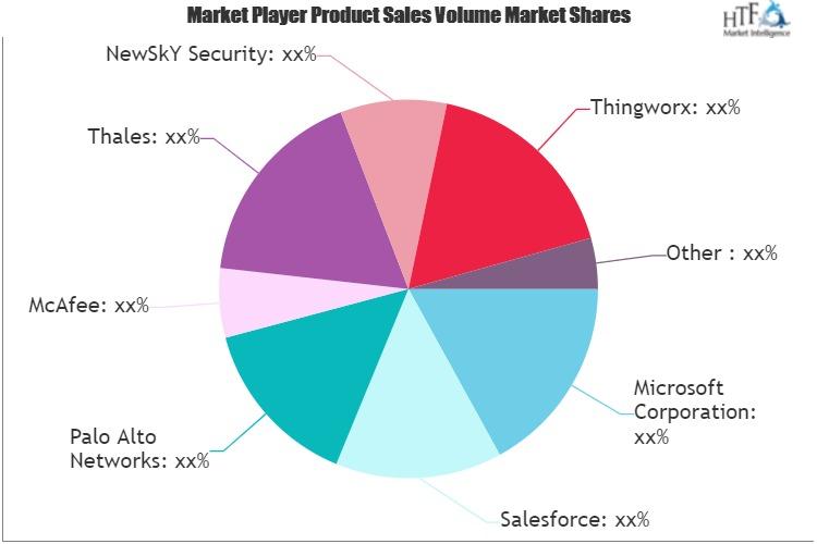 Internet of Things (IoT) Software Market