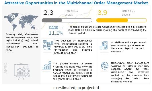 Multichannel Order Management Market may reach to $3.9 billion