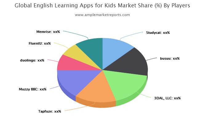 English Learning Apps for Kids Market