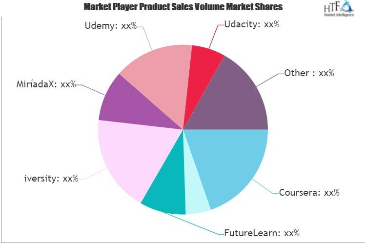 MOOCs Market