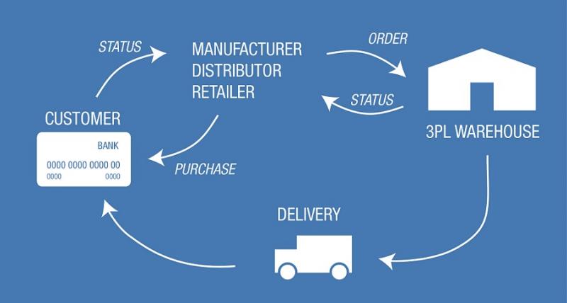 Third-Party Logistics (3PL) Market Latest Study Focuses On Current, Future Innovations and Foreseen Till 2026 | FedEx, Exel Logistics, Menlo Worldwide Logistics, Ryder Logistics