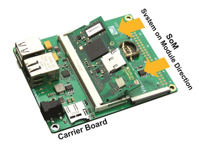 Global System on Module Market