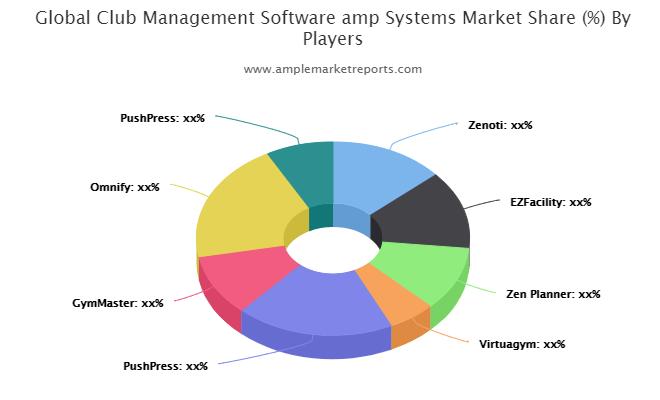 Club Management Software & Systems Market