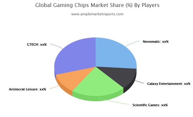 Gaming Chips Market
