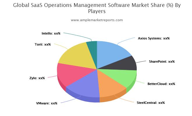 SaaS Operations Management Software Market