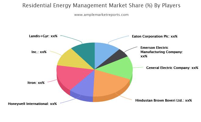 Residential Energy Management Market